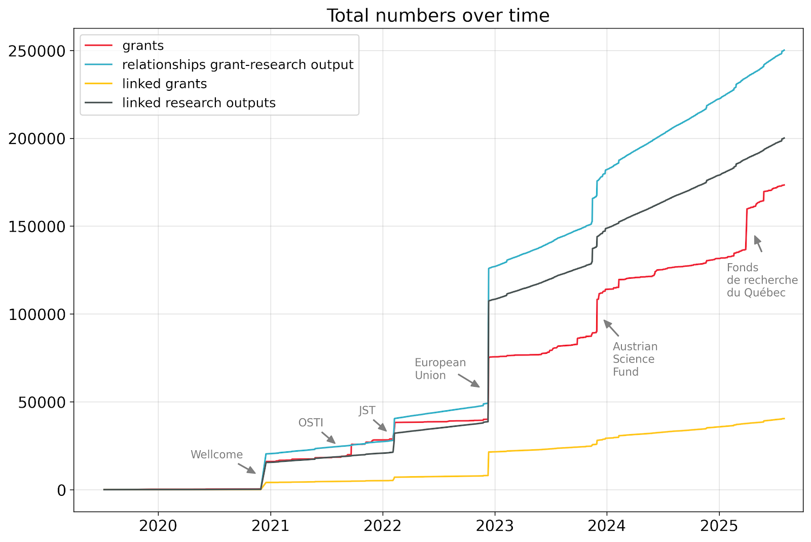 Graph of the number of relationships grant-research output