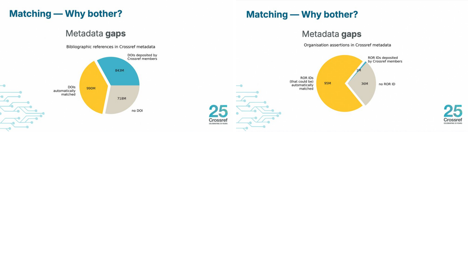Two “Matching — Why bother?” slides with pie charts showing gaps in DOI and ROR ID metadata. Each chart highlights deposited IDs, automatically matchable items, and items with no identifier. Crossref 25th logo included.