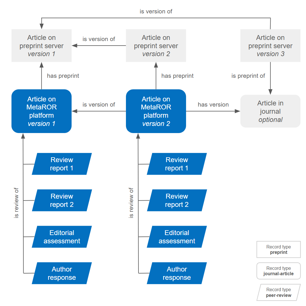 MetaROR’s approach to Crossref DOI registration
