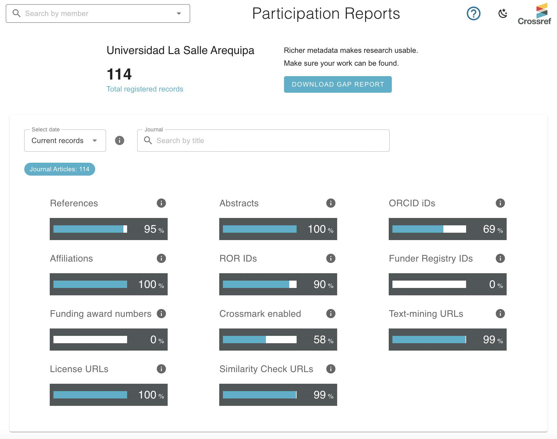 Screenshot of a participation report for Universidad La Salle Arequipa in Peru, showing percentages per metadata element.
