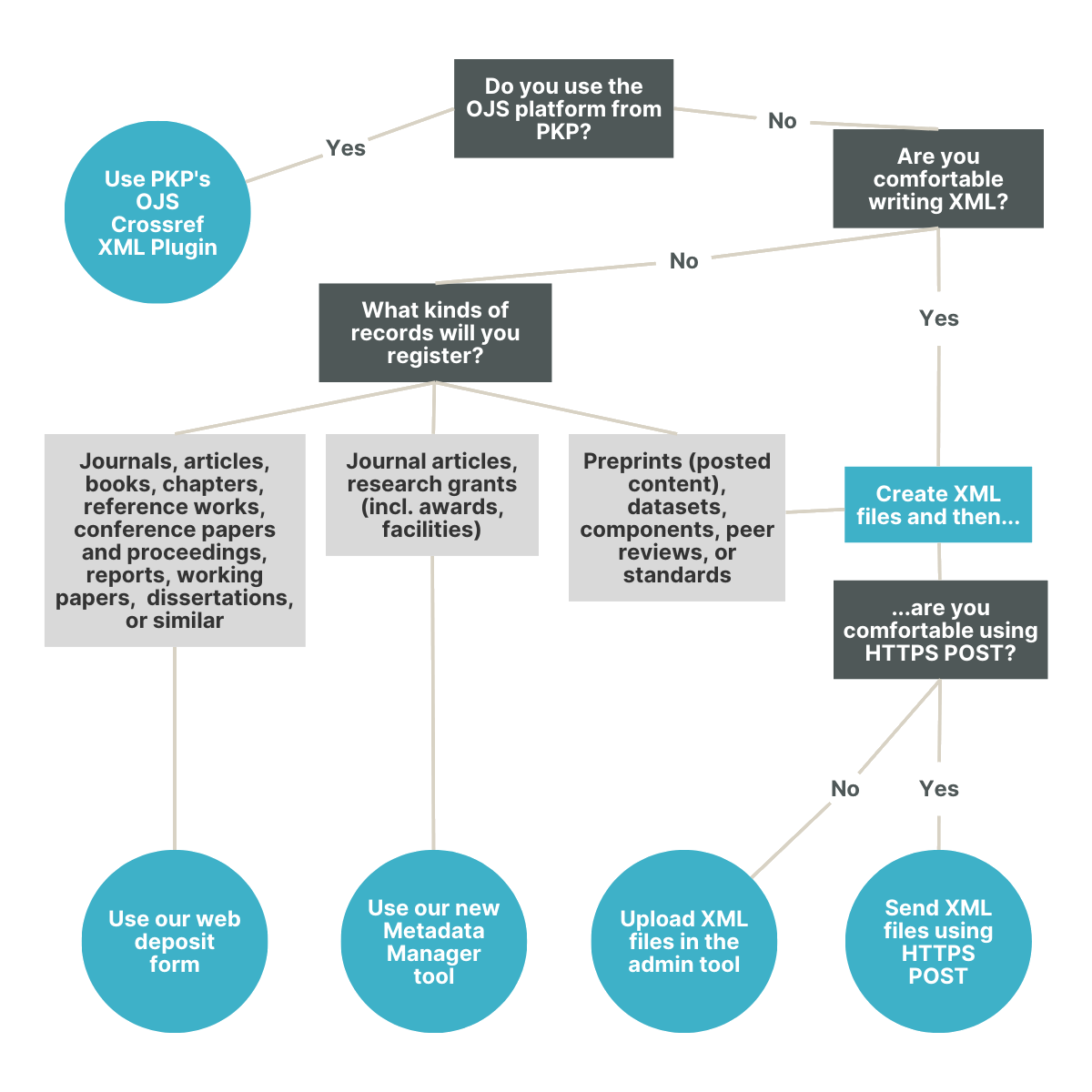 Quick guide to choosing your content registration method illustration of the Helper tools and Direct deposit of XML options above