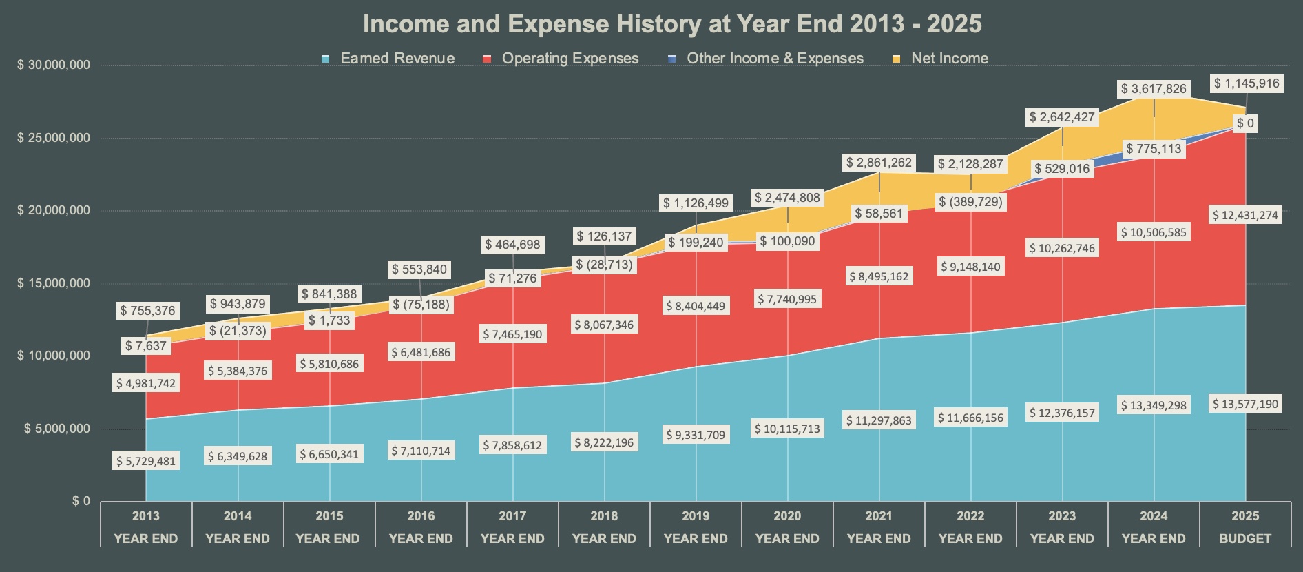 A chart showing Crossref's Revenue and expenses over the years