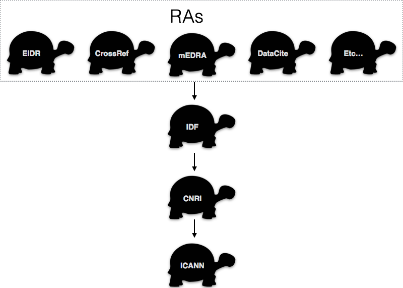 Dependency of RAs on IDF, CNRI and ICANN. Turtles all the way down.